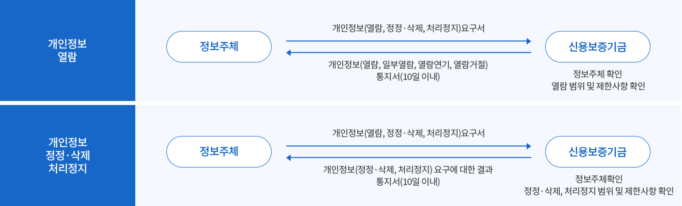 개인벙조 열람: 정보주체에서 개인정보(열람, 정정, 삭제, 처리정지)요구서 신용보증기금에서 정보주체 확인 열람 범위 및 제한사항 확인, 신용보증기금에서 개인정보(열람, 일부열람, 열람연기, 열람거절)통지서(10일 이내), 개인정보 정정 및 삭제 처리정지: 정보주체에서 개인정보(열람, 정정, 삭제, 처리정지)요구서 신용보증기금에서 정보주체 확인 정정 및 삭제, 처리정지 범위 및 제한사항 확인, 신용보증기금에서 개인정보(정정 및 삭제, 처리정지)요구에 대한 결과 통지서(10일 이내)